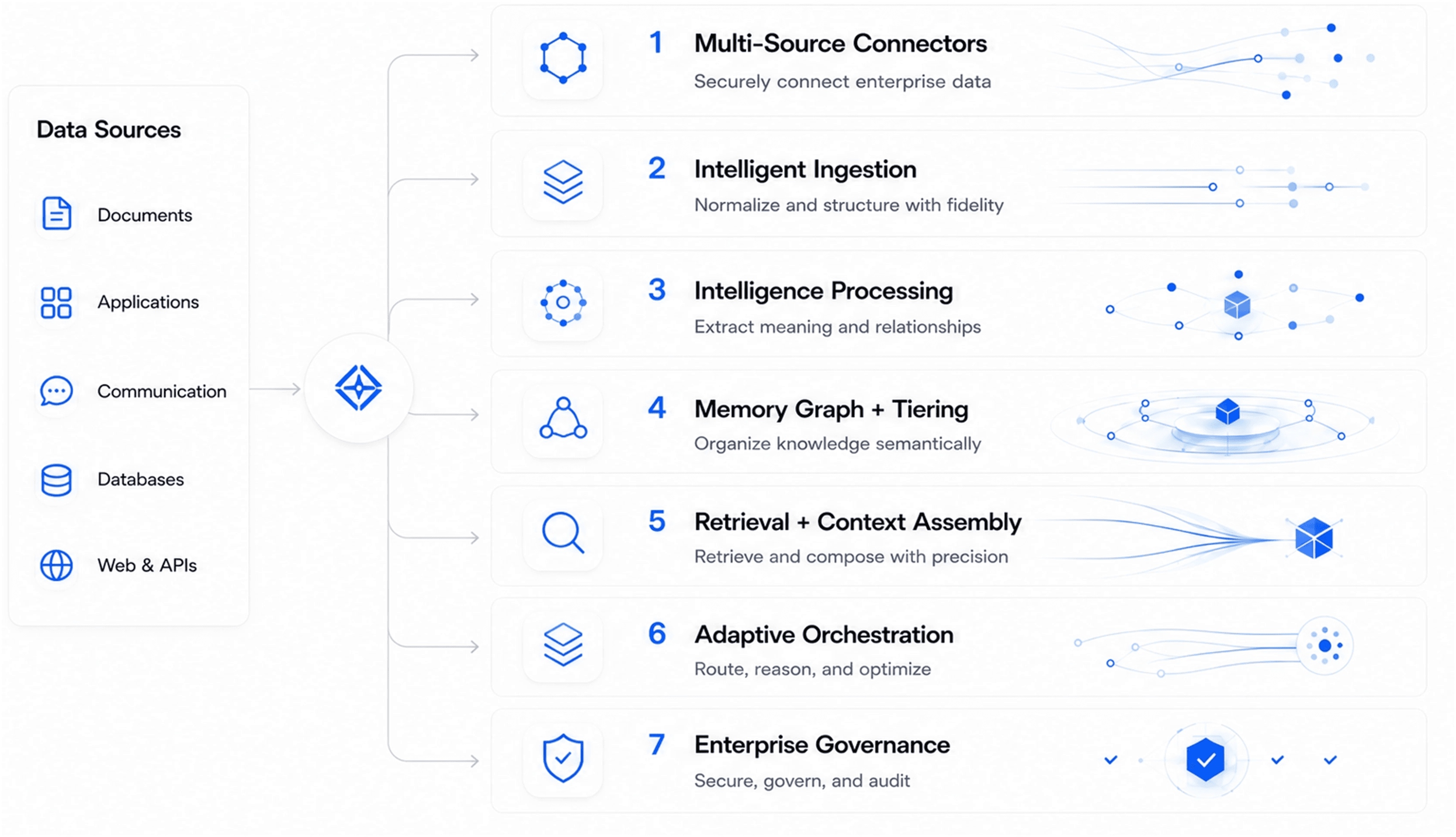 MemorySync architecture diagram: data sources flow through seven subsystems